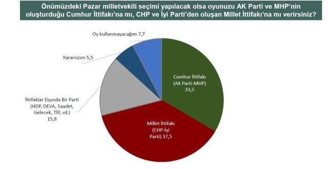 Anketlerde halkın tercihi muhalefetin cumhurbaşkanı adayı oldu! Erdoğan'a 17,8'lik fark...