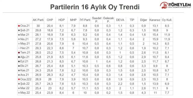 Anketlerde halkın tercihi muhalefetin cumhurbaşkanı adayı oldu! Erdoğan'a 17,8'lik fark...