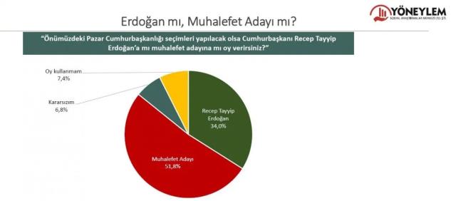 Anketlerde halkın tercihi muhalefetin cumhurbaşkanı adayı oldu! Erdoğan'a 17,8'lik fark...
