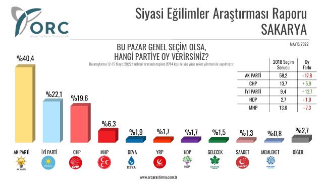 İki ilde tablo tersine döndü! AK Parti Bursa'da 11, Sakarya'da 18 puan kaybetti İki ilde tablo tersine döndü! AK Parti Bursa'da 11, Sakarya'da 18 puan kaybetti
