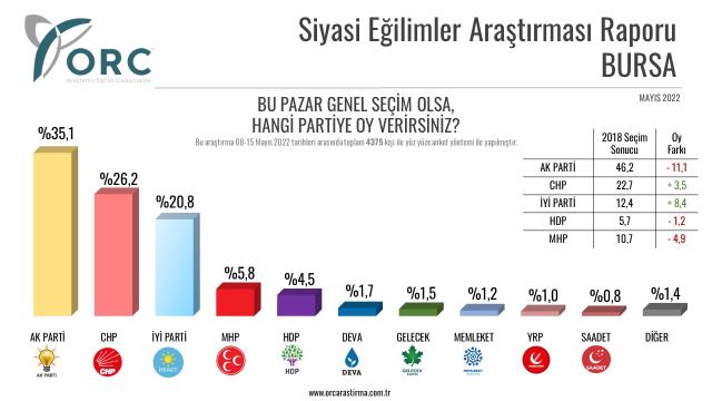 İki ilde tablo tersine döndü! AK Parti Bursa'da 11, Sakarya'da 18 puan kaybetti İki ilde tablo tersine döndü! AK Parti Bursa'da 11, Sakarya'da 18 puan kaybetti