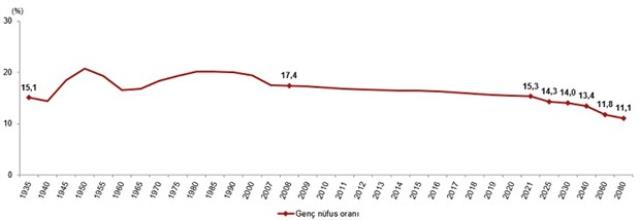 Türkiye'de genç nüfusun en fazla kent Hakkari, en az olduğu kent ise Muğla oldu