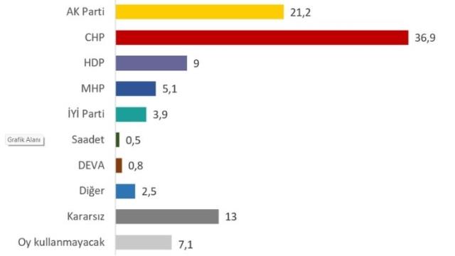 İlk defa oy kullanacak seçmenlerin tercihi CHP oldu! En çok CHP, ikinci sırada AK Parti, üçüncü sırada kararsızlar yer aldı İlk defa oy kullanacak seçmenlerin tercihi CHP oldu! En çok CHP, ikinci sırada AK Parti, üçüncü sırada kararsızlar yer aldı
