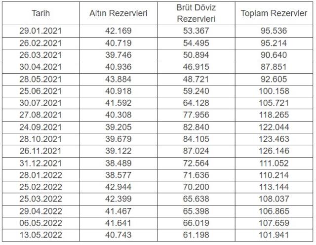 Merkez Bankası rezervleri bir hafta 5.7 milyar dolar azaldı Merkez Bankası rezervleri bir hafta 5.7 milyar dolar azaldı