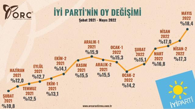 Son seçimleri doğru tahmin eden şirketin anketi! Oylarını katlayarak artıran tek parti var Son seçimleri doğru tahmin eden şirketin anketi! Oylarını katlayarak artıran tek parti var