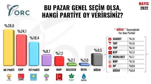 Son seçimleri doğru tahmin eden şirketin anketi! Oylarını katlayarak artıran tek parti var Son seçimleri doğru tahmin eden şirketin anketi! Oylarını katlayarak artıran tek parti var