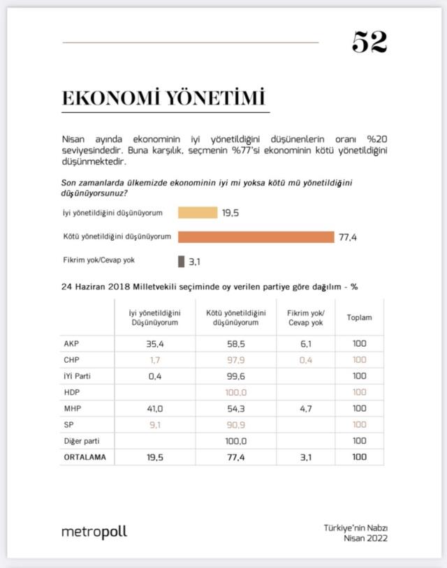 Ekonomik sıkıntılardan kim sorumlu? Yüzde 62'nin cevabı aynı: İktidar! AK Parti ve MHP seçmenin yarısına göre ise sorumlu dış güçler!
