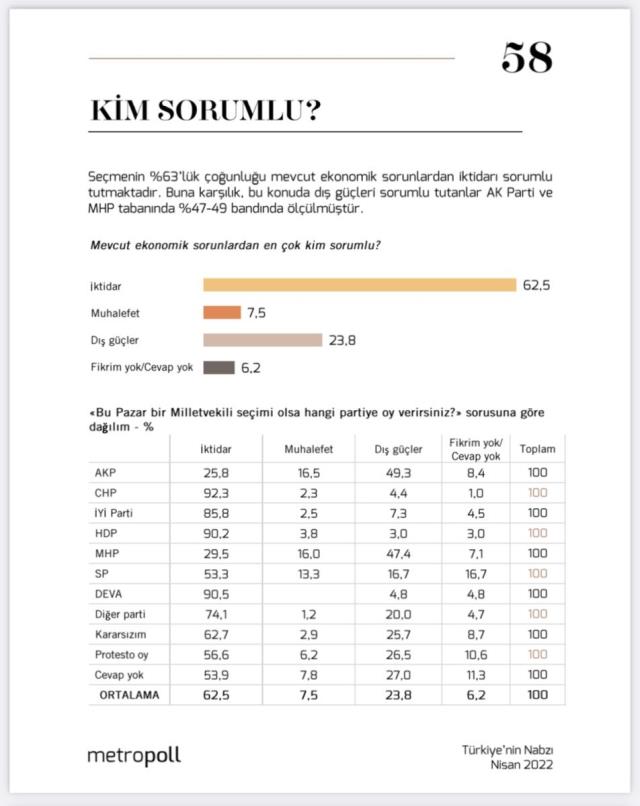 Ekonomik sıkıntılardan kim sorumlu? Yüzde 62'nin cevabı aynı: İktidar! AK Parti ve MHP seçmenin yarısına göre ise sorumlu dış güçler!