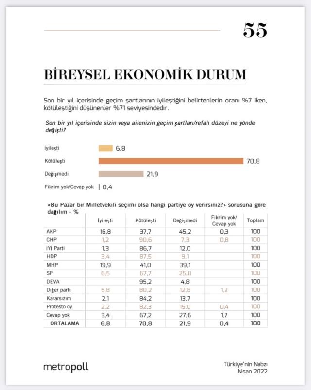 Ekonomik sıkıntılardan kim sorumlu? Yüzde 62'nin cevabı aynı: İktidar! AK Parti ve MHP seçmenin yarısına göre ise sorumlu dış güçler!