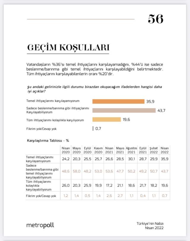Ekonomik sıkıntılardan kim sorumlu? Yüzde 62'nin cevabı aynı: İktidar! AK Parti ve MHP seçmenin yarısına göre ise sorumlu dış güçler!