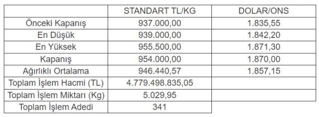 Altının kilogramı 954 bin liraya yükseldi