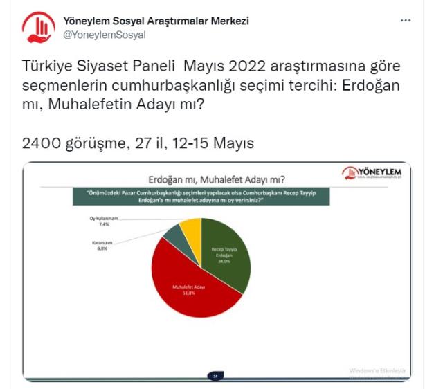 Yöneylem'den yeni anket, ara açılıyor: Muhalefet adayı yüzde 52, Erdoğan yüzde 34 Yöneylem'den yeni anket, ara açılıyor: Muhalefet adayı yüzde 52, Erdoğan yüzde 34