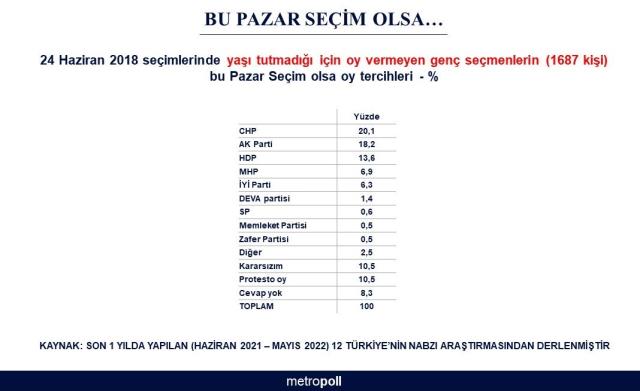 Son anketten çarpıcı sonuç! İlk defa oy kullanacak gençlerin tercihi CHP Son anketten çarpıcı sonuç! İlk defa oy kullanacak gençlerin tercihi CHP