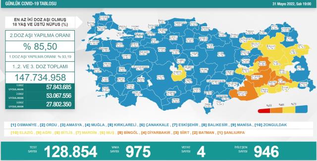31 Mayıs koronavirüs verileri yayımlandı! Son 24 saatte 975 vaka tespit edildi, 4 kişi vefat etti 31 Mayıs koronavirüs verileri yayımlandı! Son 24 saatte 975 vaka tespit edildi, 4 kişi vefat etti