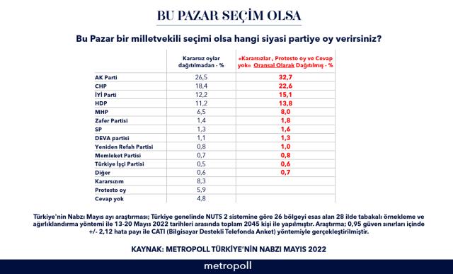 MetroPOLL'ün son anketinde dikkat çeken sonuç! Zafer Partisi, 6'lı masadaki 4 partiyi geride bıraktı MetroPOLL'ün son anketinde dikkat çeken sonuç! Zafer Partisi, 6'lı masadaki 4 partiyi geride bıraktı