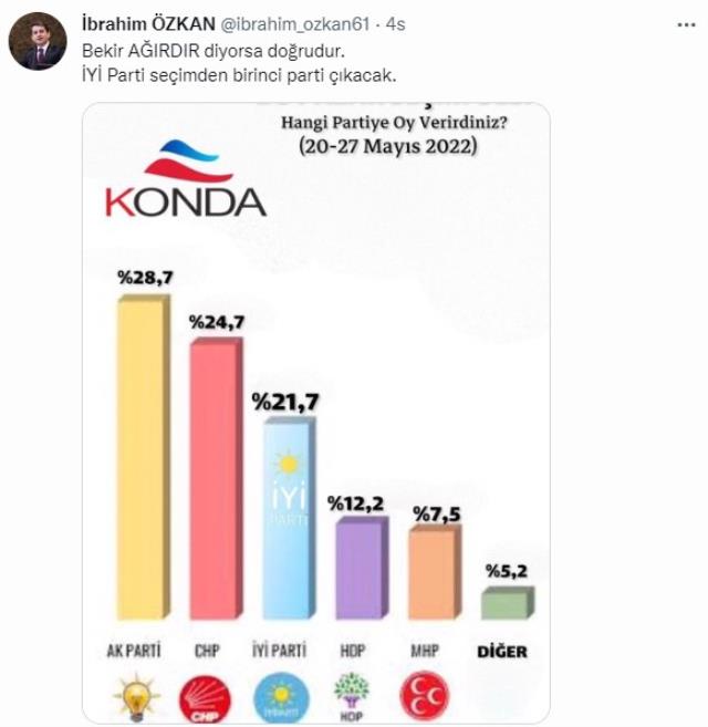 Meral Akşener bile böylesini beklemiyordu! Yükselişini sürdüren İYİ Parti, son ankette yüzde 21,7 oy aldı Meral Akşener bile böylesini beklemiyordu! Yükselişini sürdüren İYİ Parti, son ankette yüzde 21,7 oy aldı