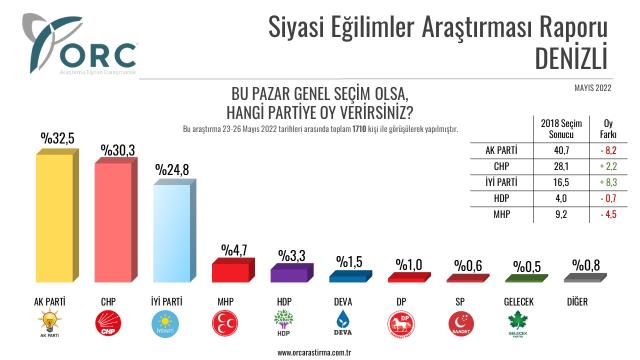 2018 seçimlerinde CHP'nin birinci olduğu Aydın'da tablo değişti! AK Parti yüzde 6 puan kaybetti, İYİ Parti oyunu yüzde 12 artırdı 2018 seçimlerinde CHP'nin birinci olduğu Aydın'da tablo değişti! AK Parti yüzde 6 puan kaybetti, İYİ Parti oyunu yüzde 12 artırdı