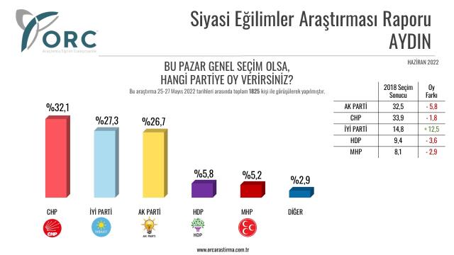 2018 seçimlerinde CHP'nin birinci olduğu Aydın'da tablo değişti! AK Parti üçüncülüğe geriledi, İYİ Parti ikinci oldu 2018 seçimlerinde CHP'nin birinci olduğu Aydın'da tablo değişti! AK Parti üçüncülüğe geriledi, İYİ Parti ikinci oldu