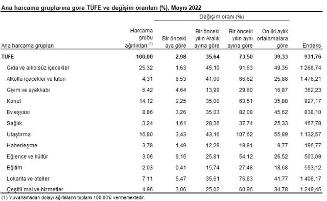 Son Dakika: Enflasyon mayıs ayında yüzde 2,98 artarken, yıllık bazda yüzde 73,50 oldu Son Dakika: Enflasyon mayıs ayında yüzde 2,98 artarken, yıllık bazda yüzde 73,50 oldu