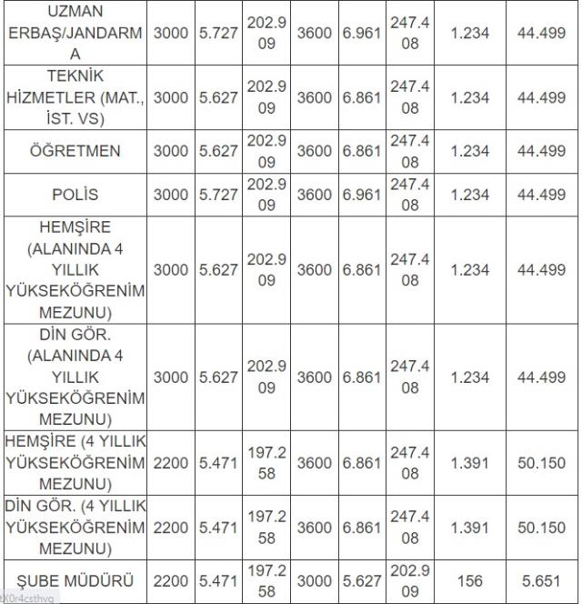 Ek gösterge düzenlemesi emekli memurların gelirlerini artıracak! İşte meslek meslek zamlı maaş ve ikramiyeler Ek gösterge düzenlemesi emekli memurların gelirlerini artıracak! İşte meslek meslek zamlı maaş ve ikramiyeler