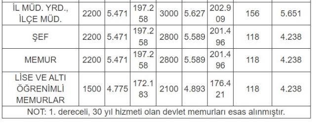 Ek gösterge düzenlemesi emekli memurların gelirlerini artıracak! İşte meslek meslek zamlı maaş ve ikramiyeler Ek gösterge düzenlemesi emekli memurların gelirlerini artıracak! İşte meslek meslek zamlı maaş ve ikramiyeler