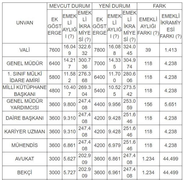Ek gösterge düzenlemesi emekli memurların gelirlerini artıracak! İşte meslek meslek zamlı maaş ve ikramiyeler Ek gösterge düzenlemesi emekli memurların gelirlerini artıracak! İşte meslek meslek zamlı maaş ve ikramiyeler