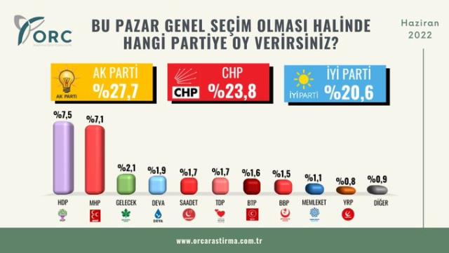 Son seçim anketinde büyük sürpriz! CHP'nin ana muhalefet koltuğunu kaybetmesine 3 puan kaldı