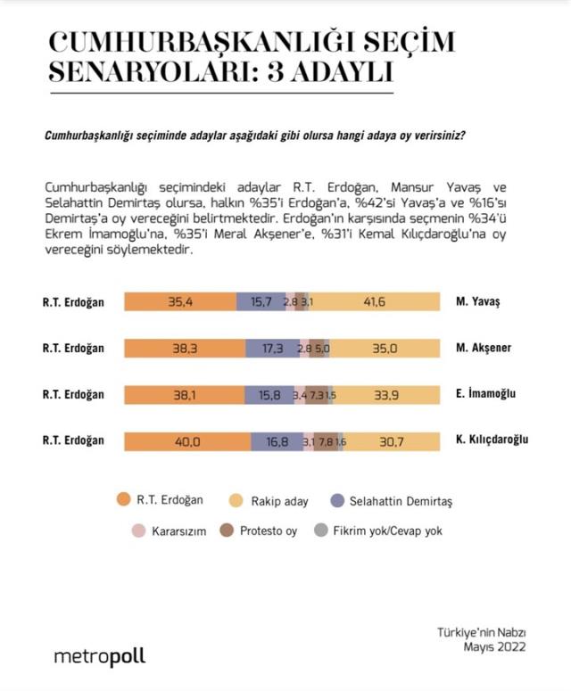 Son anket çok konuşulur! Erdoğan, karşısına çıkarılan 4 adaydan sadece Mansur Yavaş'a seçimi kaybetti Son anket çok konuşulur! Erdoğan, karşısına çıkarılan 4 adaydan sadece Mansur Yavaş'a seçimi kaybetti