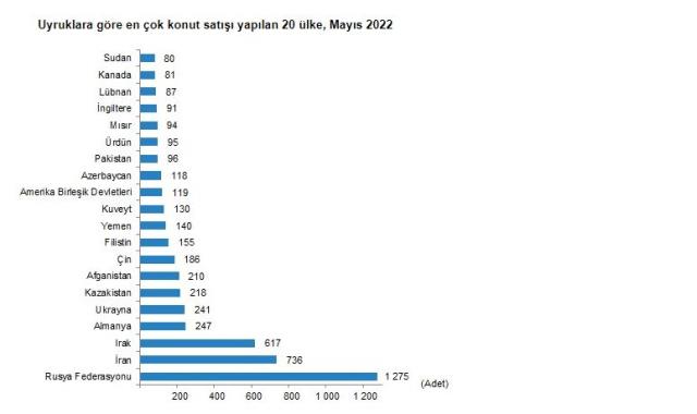 Son Dakika: Türkiye'de mayıs ayında 122 bin 768 konut satıldı, en çok evi Ruslar aldı