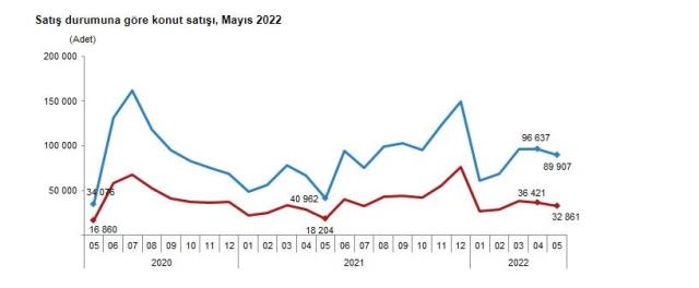Son Dakika: Türkiye'de mayıs ayında 122 bin 768 konut satıldı, en çok evi Ruslar aldı