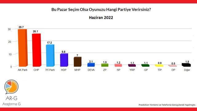 Erken seçim tartışmalarının gölgesinde yapılan son anket!