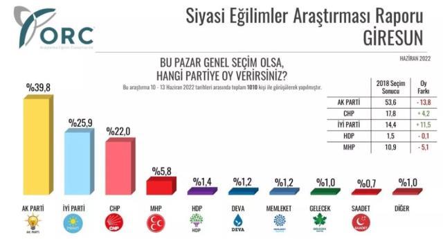 Karadeniz'de 3 ili kapsayan seçim anketi! Çıkan sonucu en çok Kılıçdaroğlu bozulacak