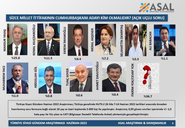 'Millet İttifakı adayı kim olmalı?' anketinden çarpıcı sonuçlar! Mansur Yavaş, İmamoğlu ve Kılıçdaroğlu'na fark attı 'Millet İttifakı adayı kim olmalı?' anketinden çarpıcı sonuçlar! Mansur Yavaş, İmamoğlu ve Kılıçdaroğlu'na fark attı