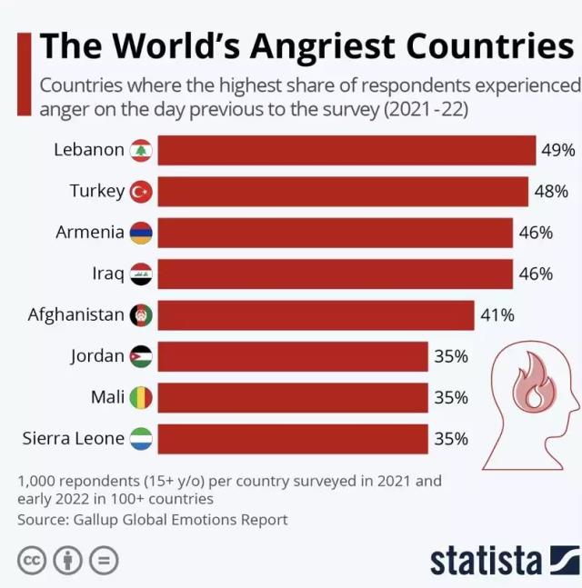 Dünyanın en sinirli ülkeleri belli oldu! İşte Türkiye'nin sıralamadaki yeri