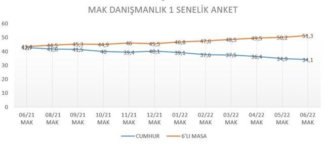 Seçim anketlerinden Erdoğan ve Bahçeli'yi tedirgin eden sonuçlar: Cumhur İttifakı 17 puan geriye düştü