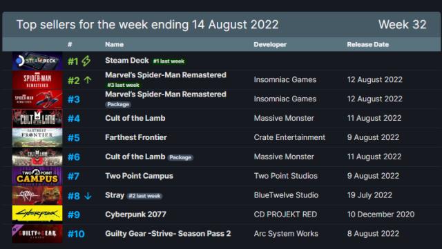 Steam'de haftanın en çok satan 10 oyunu açıklandı! 8 – 14 Ağustos 2022