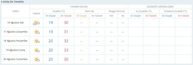 Hafta sonu yağmur yağacak mı? Hafta sonu hava durumu nasıl olacak? 20-21 Ağustos tarihi hava durumu! Hafta sonu yağmur yağacak mı? Hafta sonu hava durumu nasıl olacak? 20-21 Ağustos tarihi hava durumu!