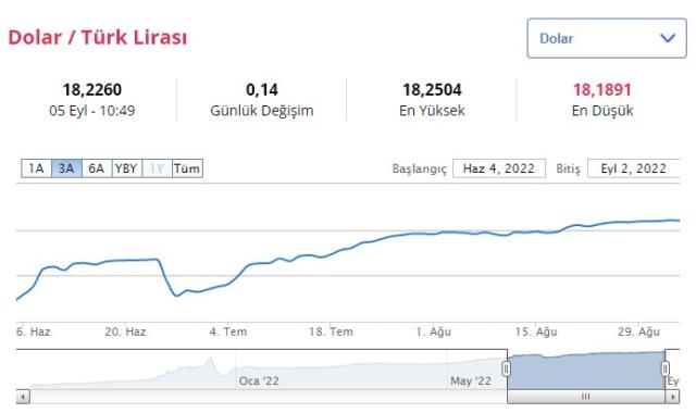 Dolar yeni haftaya yükselişle başladı! 18,22 seviyesinden işlem görüyor Dolar yeni haftaya yükselişle başladı! 18,22 seviyesinden işlem görüyor