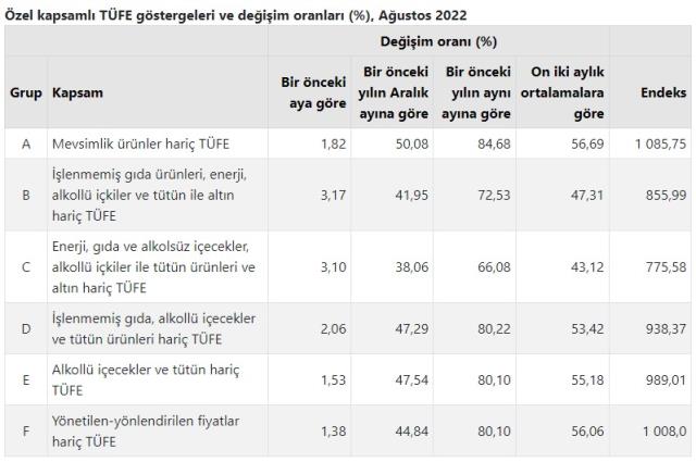 Son Dakika! Enflasyon ağustos ayında yüzde 1,46 arttı, yıllık bazda yüzde 80,2 oldu Son Dakika! Enflasyon ağustos ayında yüzde 1,46 arttı, yıllık bazda yüzde 80,2 oldu