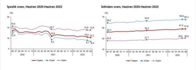 İşsizlik yüzde 10'un altına indi! Bir önceki aya göre 100 bin kişi azalarak 3 milyon 312 bin kişi oldu İşsizlik yüzde 10'un altına indi! Bir önceki aya göre 100 bin kişi azalarak 3 milyon 312 bin kişi oldu