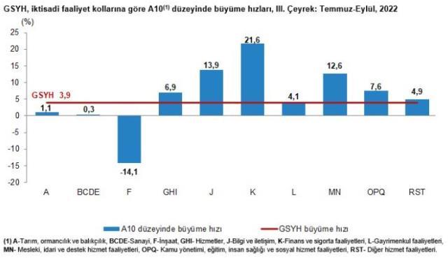 TÜİK duyurdu: Türkiye ekonomisi yılın üçüncü çeyreğinde yüzde 3,9 büyüdü