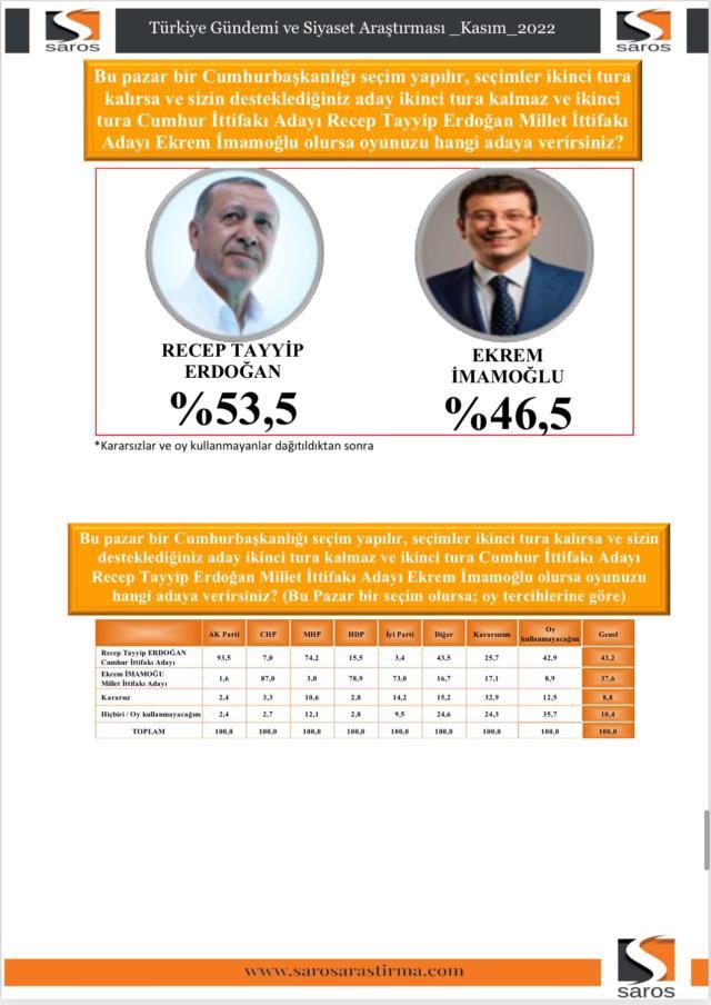 Son ankette Erdoğan'ın karşısına İmamoğlu ve Yavaş çıkarıldı! Biri farklı kaybederken, diğeri yarışı önde bitirdi Son ankette Erdoğan'ın karşısına İmamoğlu ve Yavaş çıkarıldı! Biri farklı kaybederken, diğeri yarışı önde bitirdi
