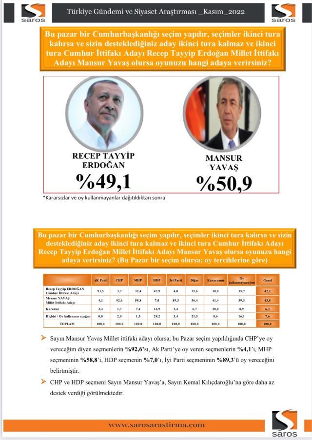 Son ankette Erdoğan'ın karşısına İmamoğlu ve Yavaş çıkarıldı! Biri farklı kaybederken, diğeri yarışı önde bitirdi Son ankette Erdoğan'ın karşısına İmamoğlu ve Yavaş çıkarıldı! Biri farklı kaybederken, diğeri yarışı önde bitirdi