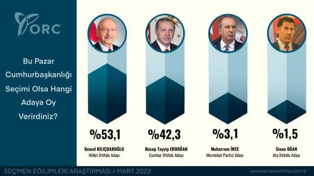 Son seçim anketinden çarpıcı sonuç! Kılıçdaroğlu ile Erdoğan arasında yüzde 10,8'lik fark var