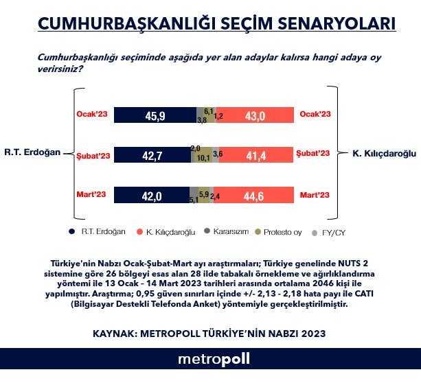 Erdoğan mı Kılıçdaroğlu mu? Son ankette iki isim arasında yüzde 2.6'lık fark çıktı