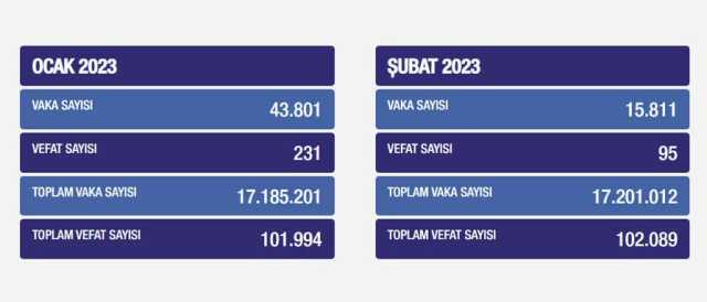 Sağlık Bakanlığı: Son 5 ayda koronavirüs kaynaklı ölüm sayısı 844 Sağlık Bakanlığı: Son 5 ayda koronavirüs kaynaklı ölüm sayısı 844