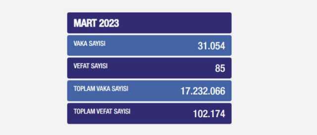 Sağlık Bakanlığı: Son 5 ayda koronavirüs kaynaklı ölüm sayısı 844 Sağlık Bakanlığı: Son 5 ayda koronavirüs kaynaklı ölüm sayısı 844