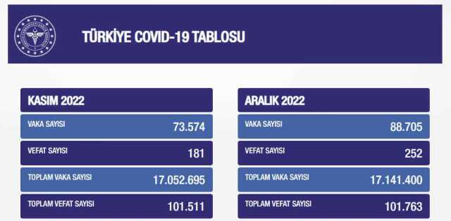 Sağlık Bakanlığı: Son 5 ayda koronavirüs kaynaklı ölüm sayısı 844 Sağlık Bakanlığı: Son 5 ayda koronavirüs kaynaklı ölüm sayısı 844