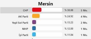 Bakan Nebati de yeni dönemde vekil! İşte aday olduğu ilde AK Parti'nin aldığı oy oranı