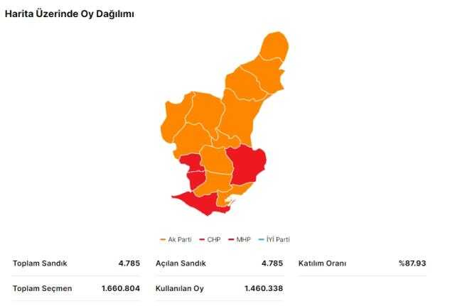 14 Mayıs Adana seçim sonuçları: Erdoğan ve Kılıçdaroğlu'nun Adana oy oranları! Kılıçdaroğlu Adana'da kaç oy aldı, Erdoğan kaç oy aldı?